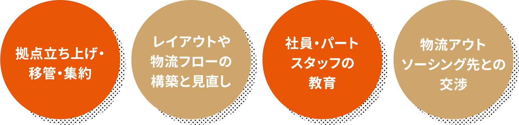 拠点立ち上げ・移管・集約／レイアウトや物流フローの構築と見直し／社員・パートスタッフの教育／物流アウトソーシング先との交渉