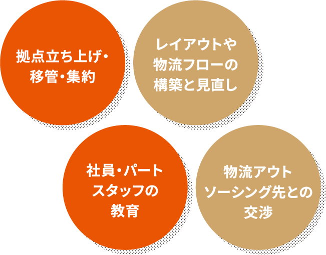 拠点立ち上げ・移管・集約／レイアウトや物流フローの構築と見直し／社員・パートスタッフの教育／物流アウトソーシング先との交渉