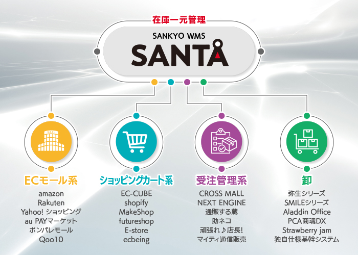 三協のWMS：SANTA（サンタ）