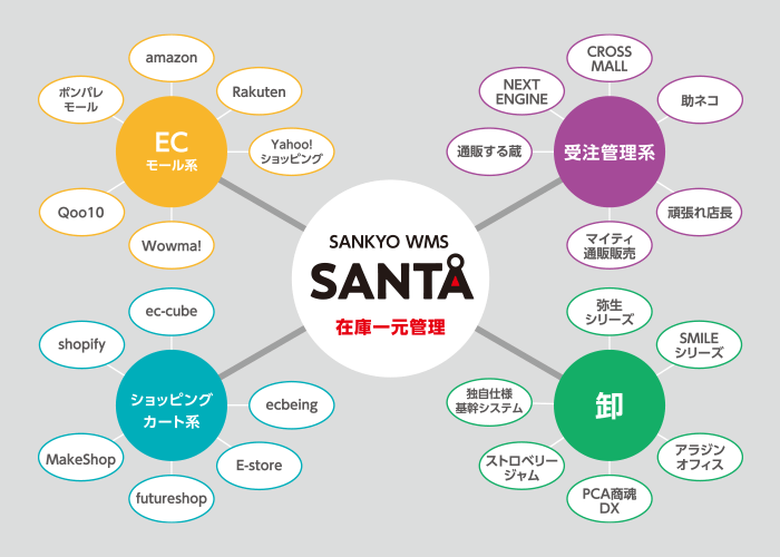 三協のWMS：SANTA（サンタ）