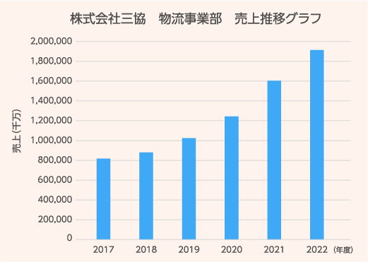 物流事業部売上推移グラフ