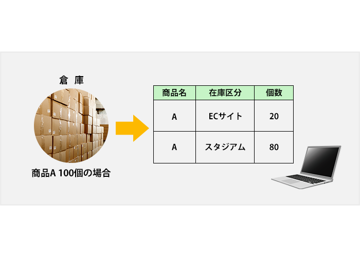 在庫管理システムに在庫区分を設定し商品在庫を明確に