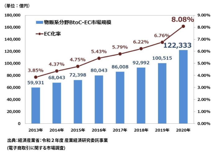 経済産業省EC販売の市場規模データ