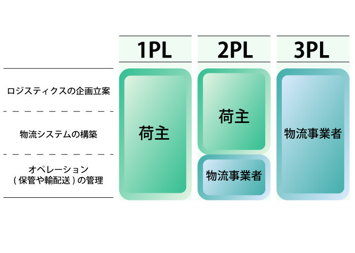 3PL言葉の意味