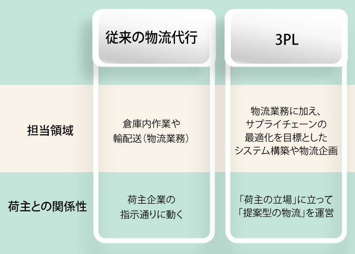 3PL物流部門の物流委託