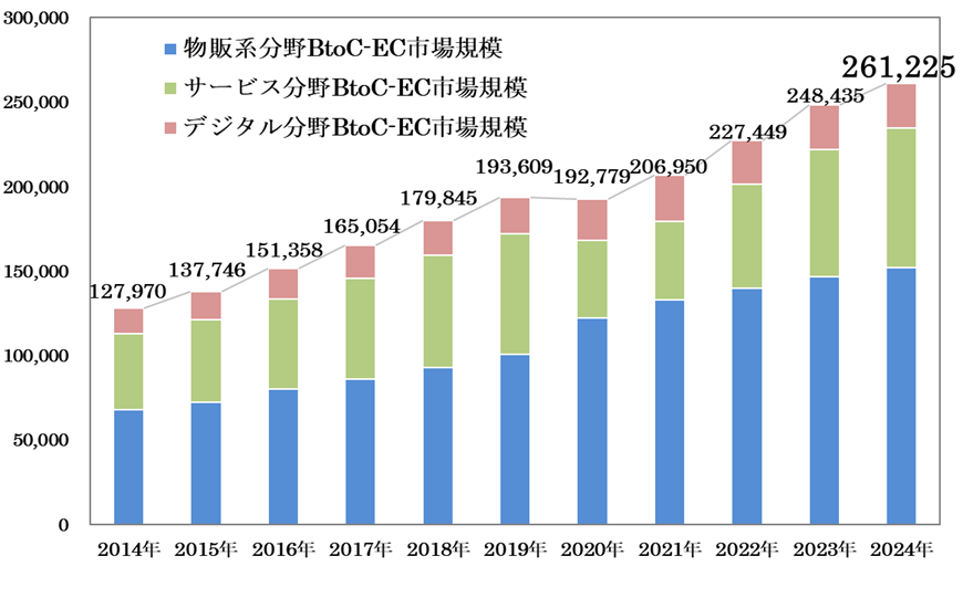経済産業省_国内電子商取引市場規模(BtoC及びBtoB)