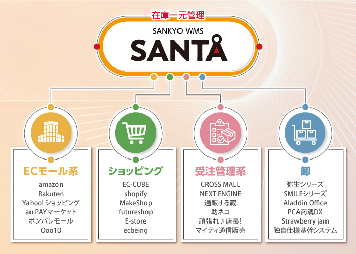 販売管理・受注管理・ECカートなどの導入支援に対応