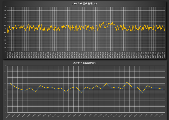 GDPガイドラインに則った温度管理とモニタリングを実践