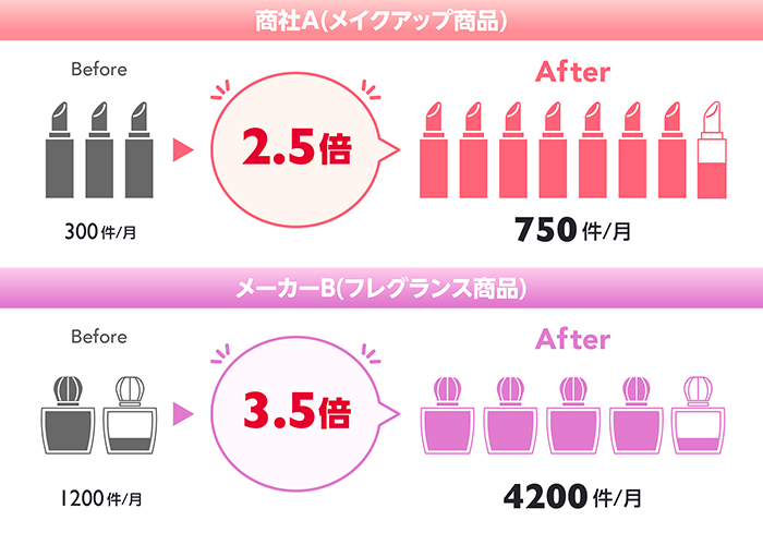 出荷件数が2倍・3倍へ