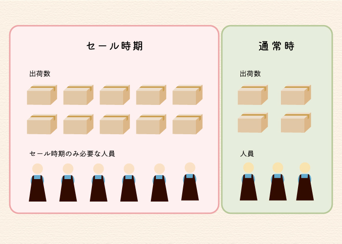 セール時期は出荷数が激増する