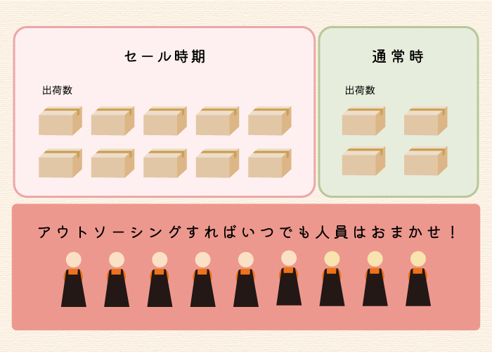 入出荷の増減に柔軟に対応できる