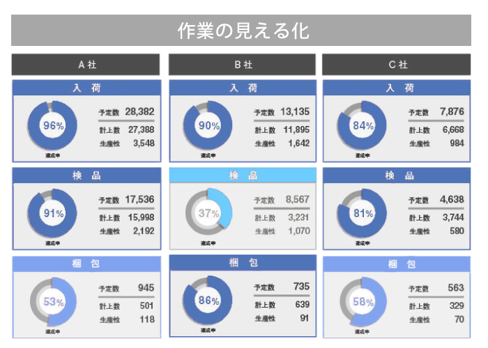 ⑤ 作業工程の管理