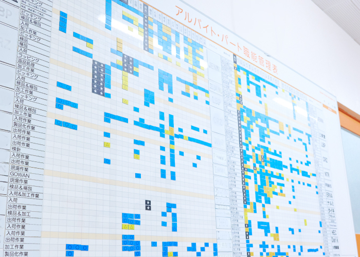 入庫・検品・梱包などの作業ごとにスタッフの習熟度を可視化した職能管理表。スキルレベルを把握し、適材適所の配置に活用されています。
