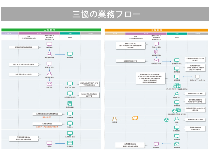 物流フローを標準化し作業手順を明確化するための倉庫業務プロセスの設計例（入庫から出庫まで）