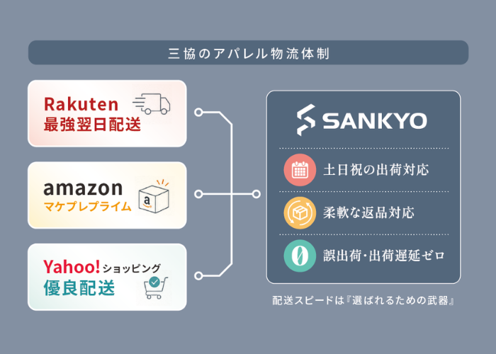 土日祝も出荷対応